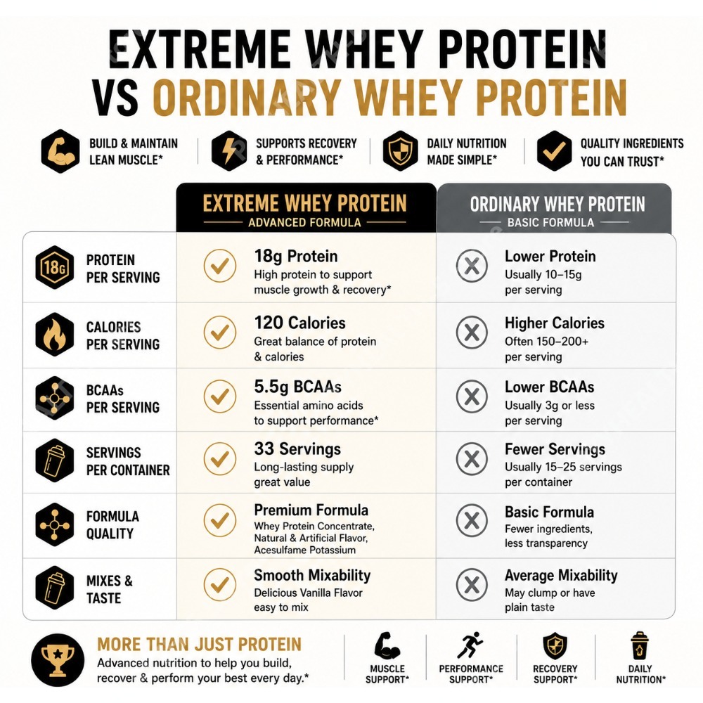 Vanilyalı Whey Protein Tozu 1  - Fitness Nutrition Whey incelemesi ve fiyatı